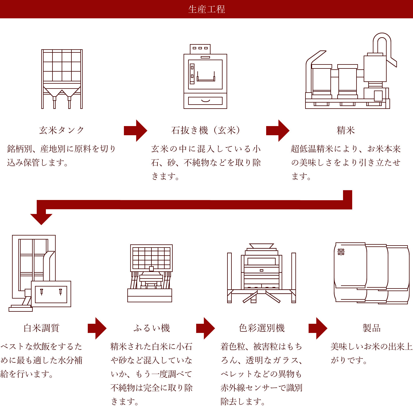 生産工程